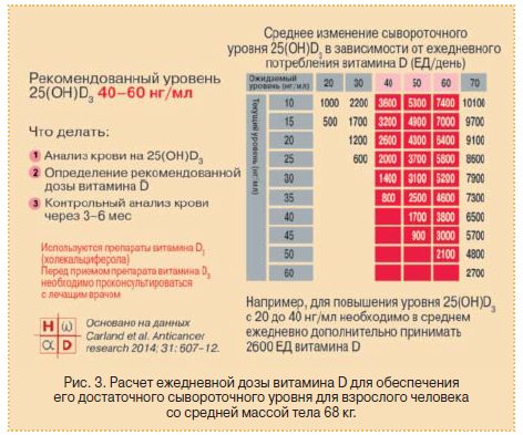 Схема приема витамина д при дефиците взрослым